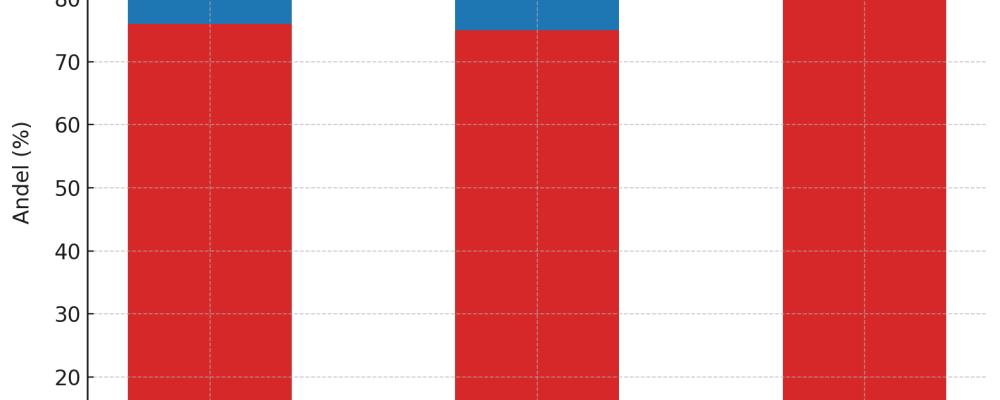 Ett stapeldiagram som visar andelen litium, nickel och kobolt som förädlades i Kina jämfört med övriga världen under 2023. Diagram: Reuters