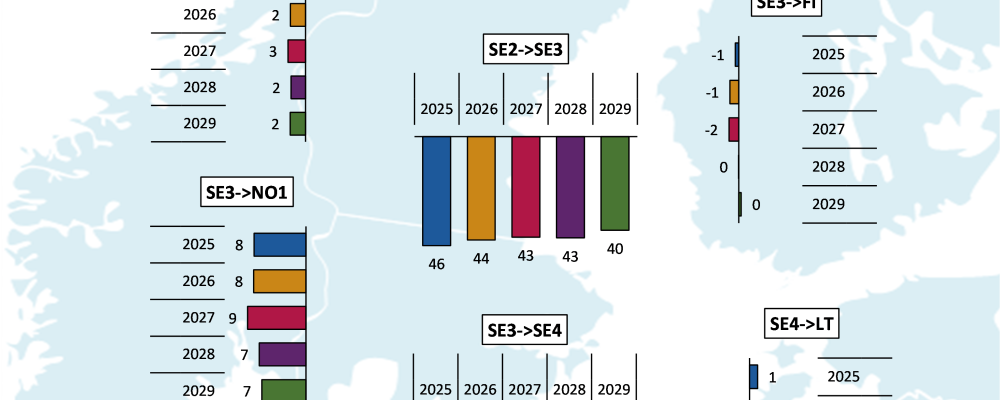 Staplarna visar årsvisa nettoflöden i TWh inom Sverige och till grannländer. Positiva värden representerar ett flöde från det första till det andra området. Pressbild: Svenska kraftnät