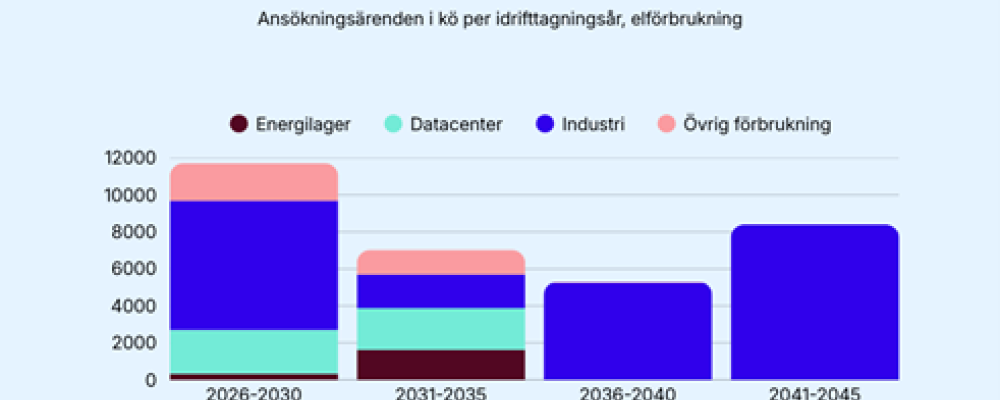 Bilden visar önskat idrifttagningsår för effektuttag, det vill säga fram till dess att Svenska kraftnät har reserverat kapaciteten och skickat ett förhandsbesked. Pressbild: Svenska kraftnät