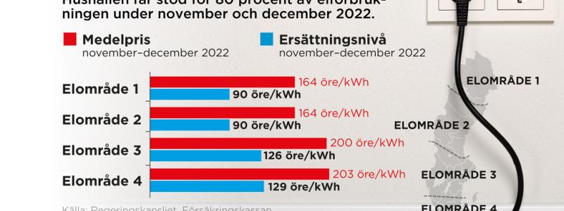 Johan Hallnäs: Hushållen får stöd för 80 procent av elförbrukningen under november och december 2022.