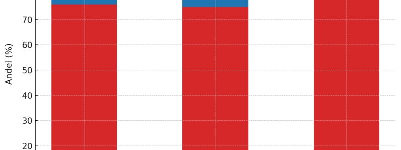 Ett stapeldiagram som visar andelen litium, nickel och kobolt som förädlades i Kina jämfört med övriga världen under 2023. Rött: Kina / Blått: övriga världen. Du kan förstora bilden genom att klicka på krysset. : Diagram: Reuters
