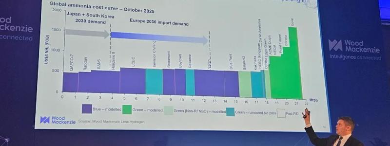 Murray Douglas, chef för vätgasanalys vid Wood Mackenzie, talar vid konsultbolagets egen H2-konferens i London nyligen. Diagrammet visar ”ryktade” auktionspriser för lågkoldioxidprojekt i Kina och Indien. Foto: H2-konferens i London.