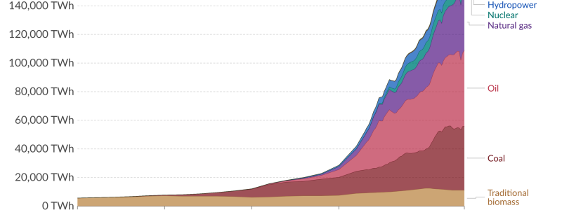 Data source: Energy Institute Statistical Review of World Energy (2023); Vaclav Smil(2017) – Learn more about this data
OurWorldInData.org/energy | CC BY