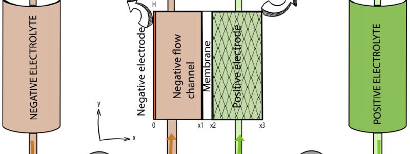 Batteriet består av två huvuddelar – tankar för flytande elektrolyt och en container med staplade, porösa celler. Elektrolyten är koppar som lösts i syra, där kopparjonerna ändrar laddning när ström leds genom systemet. Bild: Halide Energy Oy