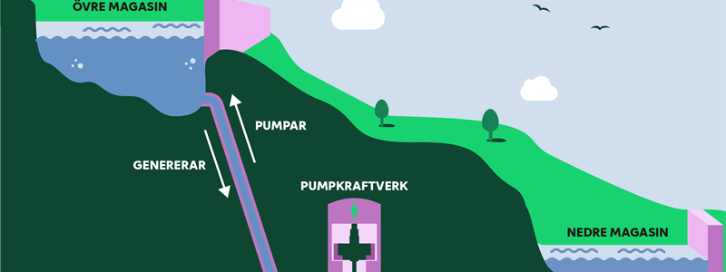Illustration över hur ett pumpkraftverk fungerar. Fotograf: Fortum