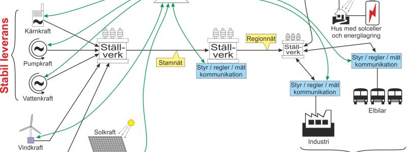 Ett grundläggande exempel på ett smart elnät, med en fullt utvecklad digital infrastruktur. En övergripande elleverantör måste kunna styra både drift och start av generatorer, batterikällor och liknande allt eftersom den intermittenta kraften strömmar eller inte. Men i syfte att jämna ut belastningstoppar måste man kunna styra både industrins och samhällets elförbrukning. I förenklande syfte visar skissen bara en enda elleverantör, men i själva verket finns det både övergripande och underliggande elleverantörer som har sina kriterier för att starta och stänga av energikällor, begränsa belastningar och upprätthålla nätfrekvensen. Alla dessa elleverantörer måste i slutänden kunna kommunicera och samverka i ett övergripande energiområde, just så som EU har planerat.