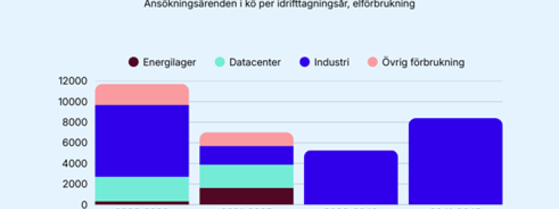 Bilden visar önskat idrifttagningsår för effektuttag, det vill säga fram till dess att Svenska kraftnät har reserverat kapaciteten och skickat ett förhandsbesked. Pressbild: Svenska kraftnät