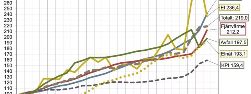 Kostnaderna för de sk. nyttigheterna har nått rekordnivåer under 2024. Graf: Nils Holgerssongruppen.