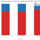 Ett stapeldiagram som visar andelen litium, nickel och kobolt som förädlades i Kina jämfört med övriga världen under 2023. Rött: Kina / Blått: övriga världen. Du kan förstora bilden genom att klicka på krysset. : Diagram: Reuters