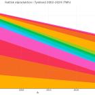 Ettdiagram som visar den faktiska elproduktionen i Tyskland mellan 2002 och 2024, uppdelad på olika energikällor. Datat illustrerar hur andelen fossil energi minskat medan förnybara källor som sol- och vindkraft vuxit – samtidigt som den totala elproduktionen har sjunkit. Du kan förstora  diagrammet genom att klicka på krysset i högst upp till vänster. Källa: Energy-charts.info och Affärsvärldens beräkningar.