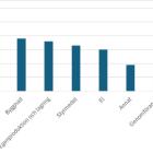 Fördelningen av ämnesområden som tas upp vid rådgivning. Data finns enbart för 2024 då insamlingsverktyget för statistiken är nytt. Källa: Energimyndigheten