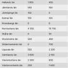 Tabellen visar totalt ansökt effekt per län i Svenska kraftnäts anslutningskö, det vill säga fram tills kapacitet reserverats och förhandsbesked har skickats. I siffrorna ingår inte havsbaserad vindkraft. Pressbild: Svenska kraftnät