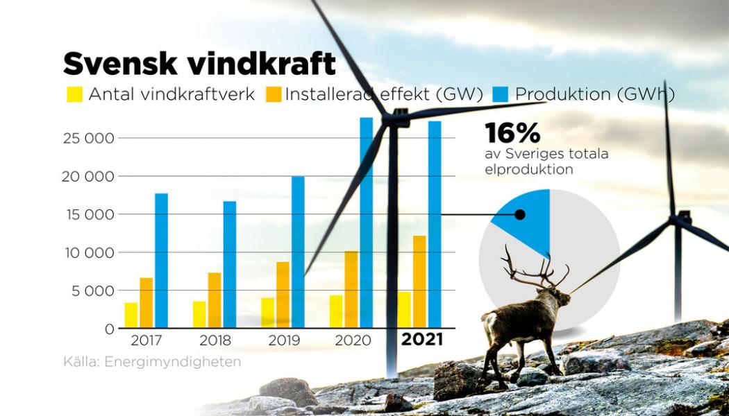 Johan Hallnäs: Antal vindkraftverk, installerad effekt och produktion i Sverige åren 2017–2021.