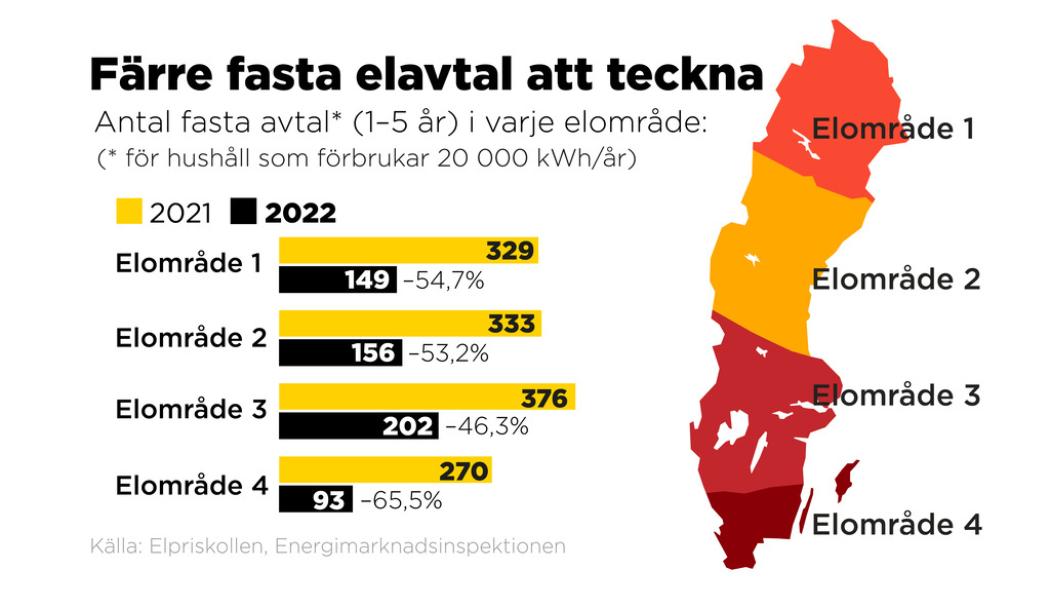 Anna-Lena Lindqvist: Fasta elavtal som kan tecknas inom elområde 1, 2, 3 och 4. Jämförelse 2021 och 2022.