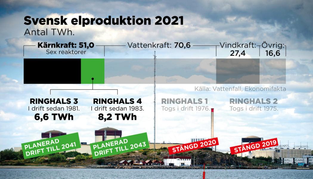 Johan Hallnäs: Ringhals andel av den totala elproduktionen 2021.