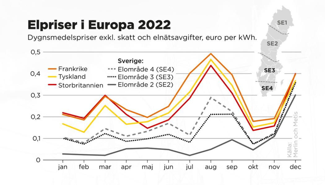 Anders Humlebo: Dyngsmedelpriser exklusive skatt och elnätsavgifter 2022, euro per kWh.