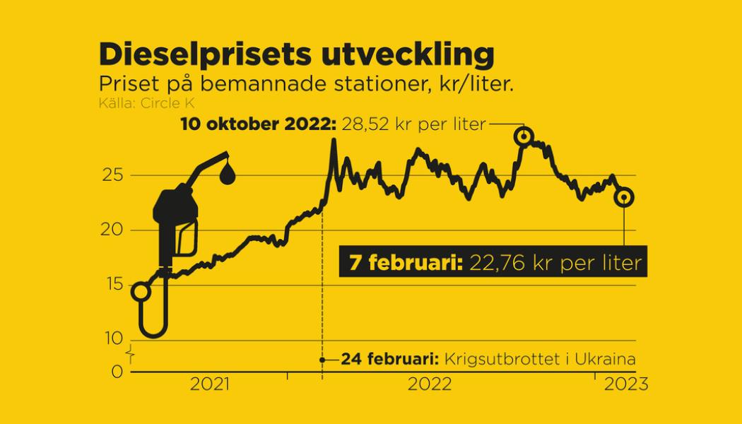 Johan Hallnäs: Priset på bemannade stationer, 2021–2023.