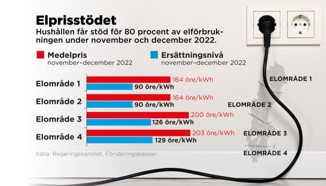 Johan Hallnäs: Hushållen får stöd för 80 procent av elförbrukningen under november och december 2022.