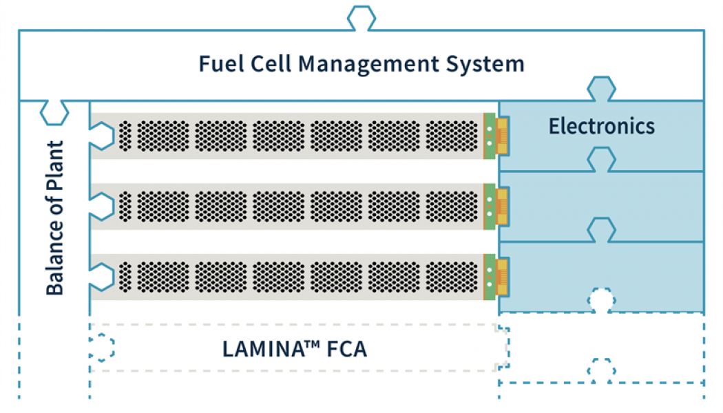 Systemet. En beskrivning av hur myFC:s system hänger ihop, med mikrobränslecellerna som hjärtat, stödsystemet Balance of
Plant som dess nervsystem och elektroniken som blodkärlen och hjärtklaffarna. Bildkälla: myFC Lab