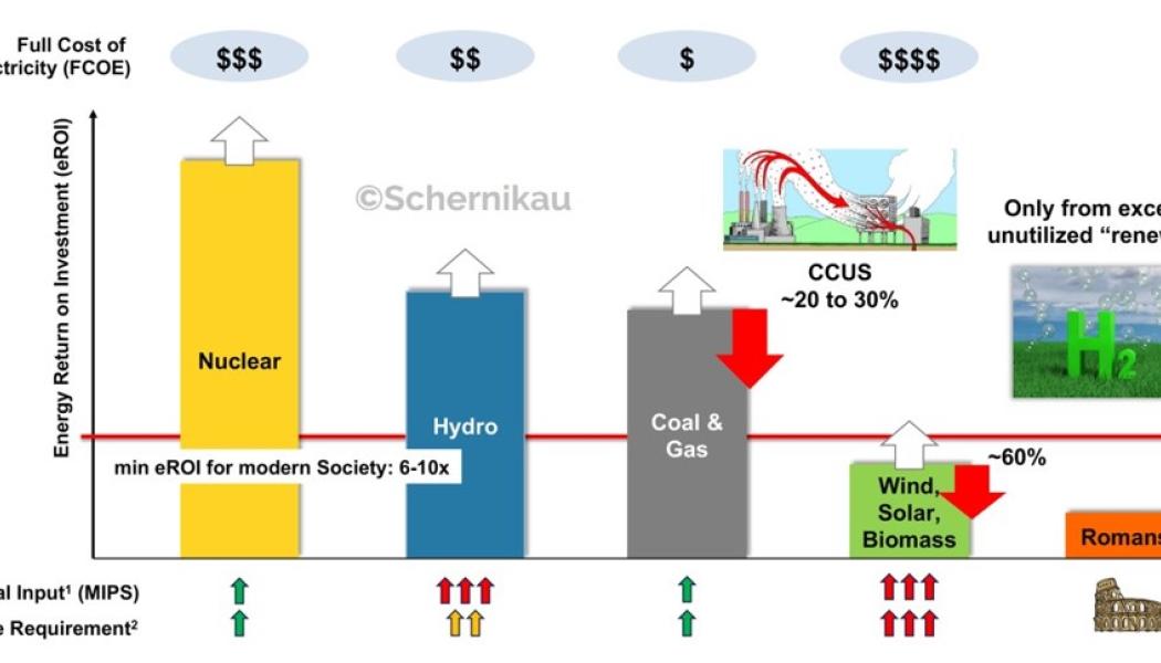 EROI för olika kraftslag. Vita pilar indikerar framtida tekniska framsteg, röda pilar reduktion i EROI beroende på Carbon Capture (CCUS) och vätgaslagring. 