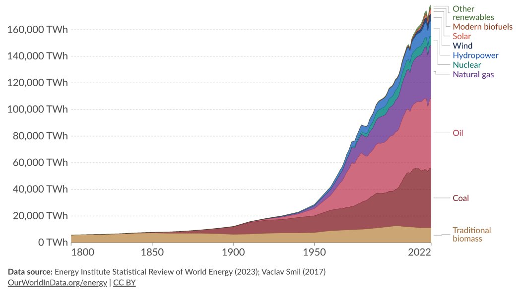 Data source: Energy Institute Statistical Review of World Energy (2023); Vaclav Smil(2017) – Learn more about this data
OurWorldInData.org/energy | CC BY

