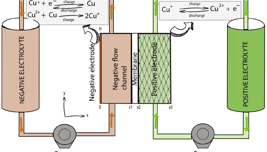 Batteriet består av två huvuddelar – tankar för flytande elektrolyt och en container med staplade, porösa celler. Elektrolyten är koppar som lösts i syra, där kopparjonerna ändrar laddning när ström leds genom systemet. Bild: Halide Energy Oy