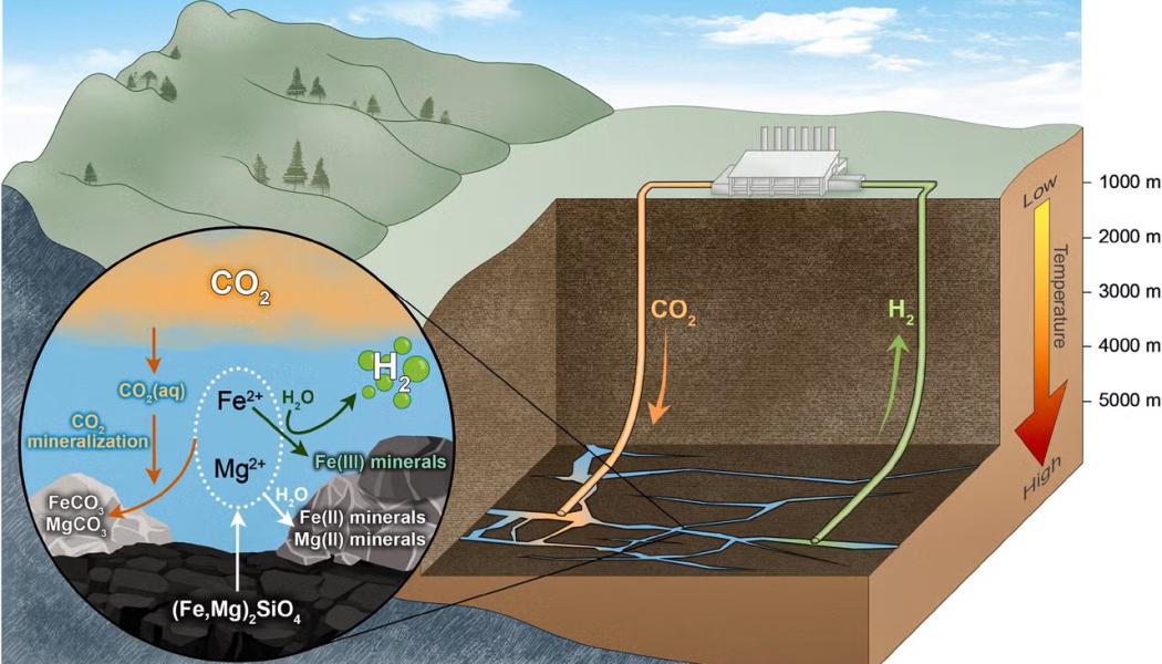 Ett diagram från studien som visar den ökade produktionen av geologiskt vätgas som kan uppnås genom injektion av CO₂. Foto: International Journal of Hydrogen Energy