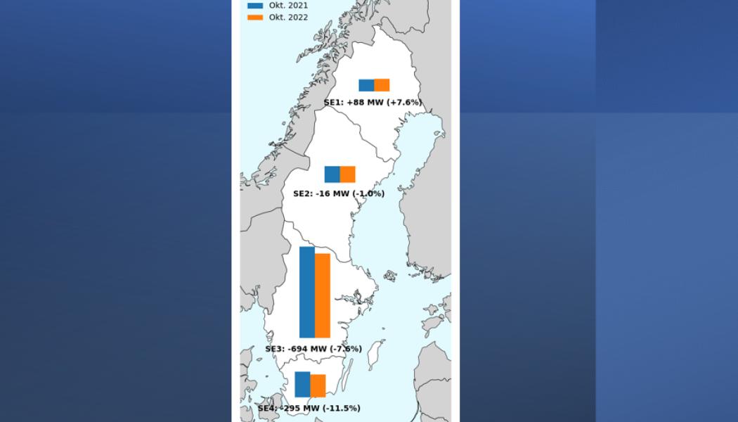 7,6 procent minskad elförbrukning i oktober. Källa: Svenska kraftnät