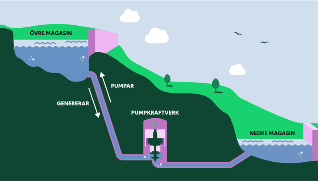 Illustration över hur ett pumpkraftverk fungerar. Fotograf: Fortum