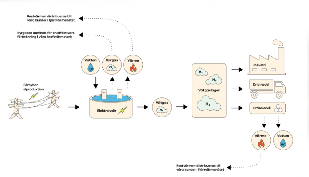 Karlstads Energi tar ännu ytterligare ett steg mot vätgasproduktion