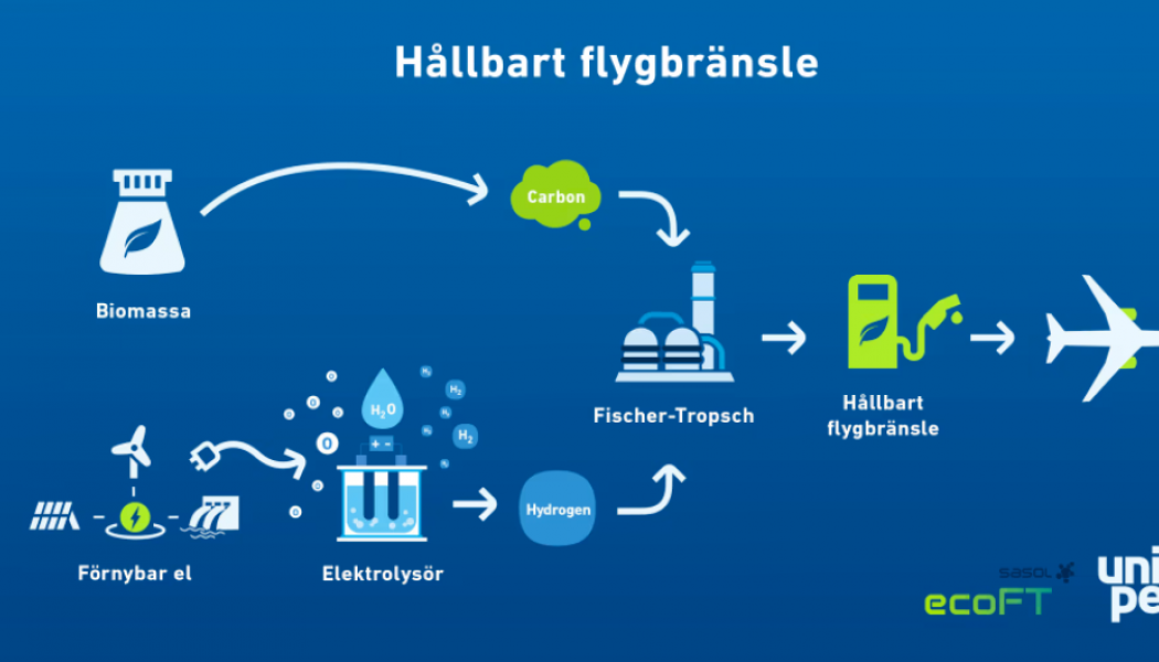 Processen för att tillverka hållbart flygbränsle. Foto: Uniper
