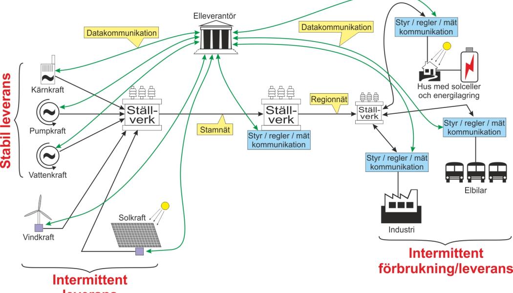 Ett grundläggande exempel på ett smart elnät, med en fullt utvecklad digital infrastruktur. En övergripande elleverantör måste kunna styra både drift och start av generatorer, batterikällor och liknande allt eftersom den intermittenta kraften strömmar eller inte. Men i syfte att jämna ut belastningstoppar måste man kunna styra både industrins och samhällets elförbrukning. I förenklande syfte visar skissen bara en enda elleverantör, men i själva verket finns det både övergripande och underliggande elleverantörer som har sina kriterier för att starta och stänga av energikällor, begränsa belastningar och upprätthålla nätfrekvensen. Alla dessa elleverantörer måste i slutänden kunna kommunicera och samverka i ett övergripande energiområde, just så som EU har planerat.