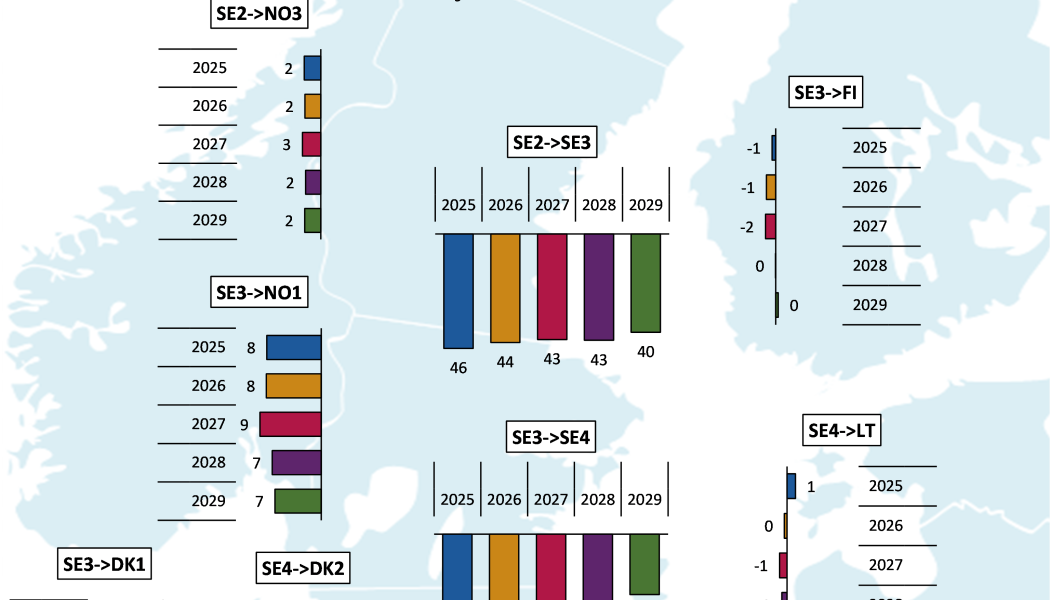 Staplarna visar årsvisa nettoflöden i TWh inom Sverige och till grannländer. Positiva värden representerar ett flöde från det första till det andra området. Pressbild: Svenska kraftnät