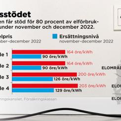 Johan Hallnäs: Hushållen får stöd för 80 procent av elförbrukningen under november och december 2022.