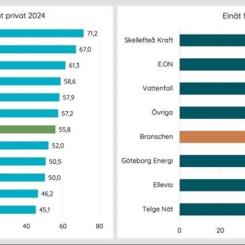 Vattenfall Eldistributions kundnöjdhetsindex är över genomsnittet och ligger på 57,9 för privatkunder och 63,5 för företagskunder.