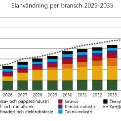 Elanvändning per bransch. Pressbild: SKGS