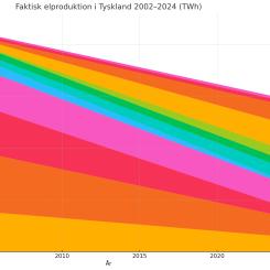 Ettdiagram som visar den faktiska elproduktionen i Tyskland mellan 2002 och 2024, uppdelad på olika energikällor. Datat illustrerar hur andelen fossil energi minskat medan förnybara källor som sol- och vindkraft vuxit – samtidigt som den totala elproduktionen har sjunkit. Du kan förstora  diagrammet genom att klicka på krysset i högst upp till vänster. Källa: Energy-charts.info och Affärsvärldens beräkningar.