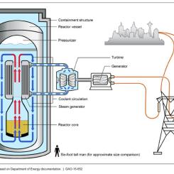 Illustration av en liten modulär lättvattenreaktor. Bild: US Government Accountability Office från Washington, DC, USA — F