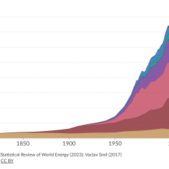 Data source: Energy Institute Statistical Review of World Energy (2023); Vaclav Smil(2017) – Learn more about this data
OurWorldInData.org/energy | CC BY