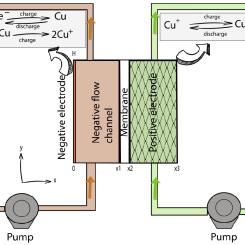 Batteriet består av två huvuddelar – tankar för flytande elektrolyt och en container med staplade, porösa celler. Elektrolyten är koppar som lösts i syra, där kopparjonerna ändrar laddning när ström leds genom systemet. Bild: Halide Energy Oy