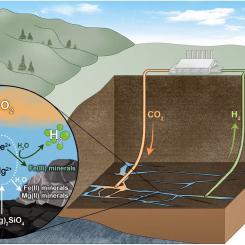 Ett diagram från studien som visar den ökade produktionen av geologiskt vätgas som kan uppnås genom injektion av CO₂. Foto: International Journal of Hydrogen Energy