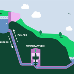 Illustration över hur ett pumpkraftverk fungerar. Fotograf: Fortum