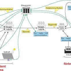 Ett grundläggande exempel på ett smart elnät, med en fullt utvecklad digital infrastruktur. En övergripande elleverantör måste kunna styra både drift och start av generatorer, batterikällor och liknande allt eftersom den intermittenta kraften strömmar eller inte. Men i syfte att jämna ut belastningstoppar måste man kunna styra både industrins och samhällets elförbrukning. I förenklande syfte visar skissen bara en enda elleverantör, men i själva verket finns det både övergripande och underliggande elleverantörer som har sina kriterier för att starta och stänga av energikällor, begränsa belastningar och upprätthålla nätfrekvensen. Alla dessa elleverantörer måste i slutänden kunna kommunicera och samverka i ett övergripande energiområde, just så som EU har planerat.